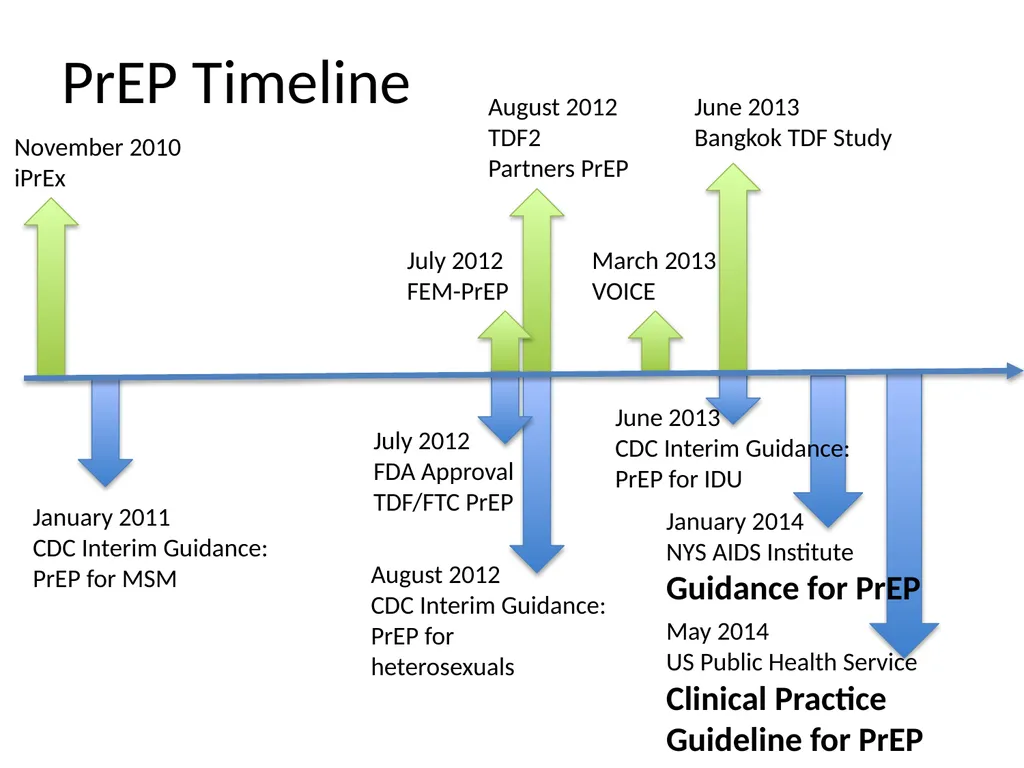 PrEP: HIV Pre-exposure Prophylaxis Katherine Marx, - slide 8 of 36