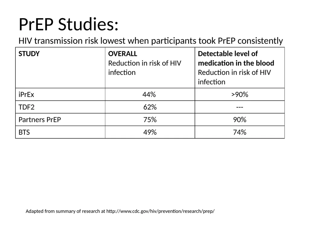 PrEP: HIV Pre-exposure Prophylaxis Katherine Marx, - slide 9 of 36