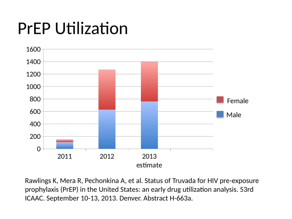 PrEP: HIV Pre-exposure Prophylaxis Katherine Marx, - slide 12 of 36