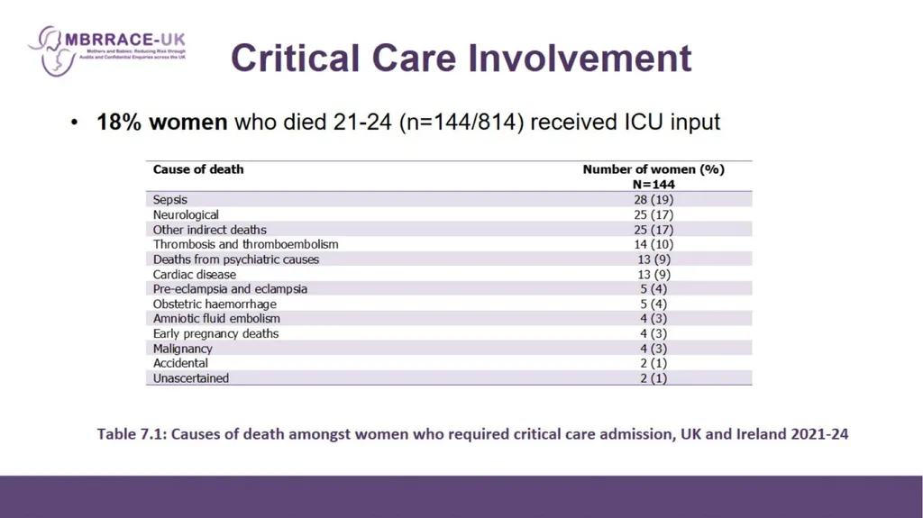 Improving Anaesthetic Care Table 7.1: Causes of - slide 4 of 17