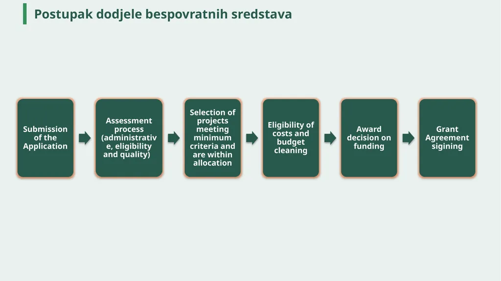 Radionica: Calls for proposals under the - slide 31 of 40