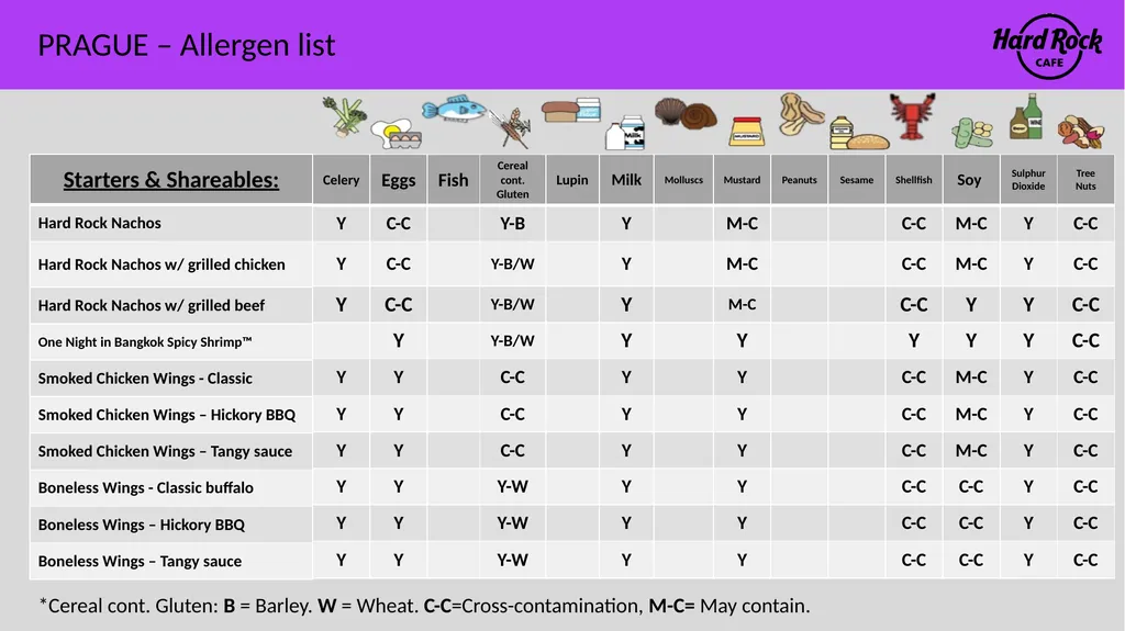 PRAGUE – Allergen list Please ensure you inform a - slide 2 of 24