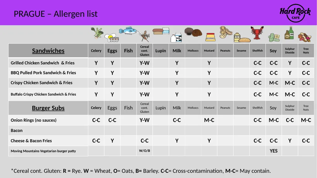 PRAGUE – Allergen list Please ensure you inform a - slide 5 of 24