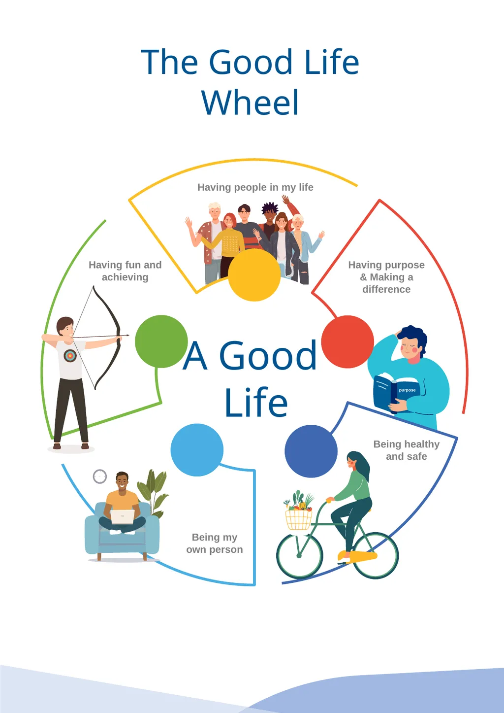 ­­A Good Life Model: This model was created by - slide 2 of 3