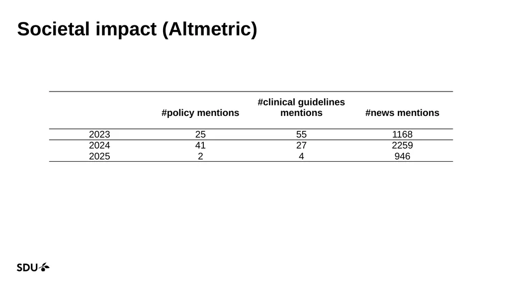 Research Impact report (bibliometrics) 2023-2025 - slide 7 of 16