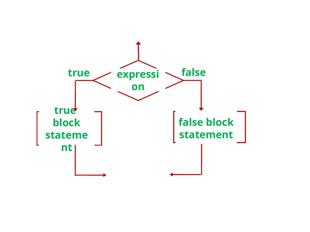 Chapter 2 Control Structures Introduction The - slide 5 of 58