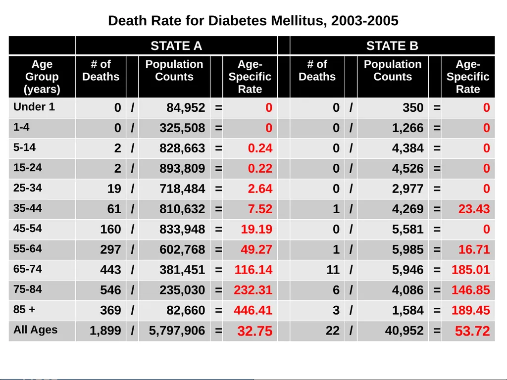 Analysis of Vital Statistics Data These materials - slide 102 of 159