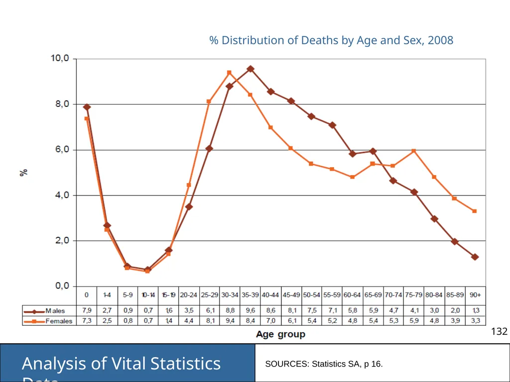 Analysis of Vital Statistics Data These materials - slide 132 of 159