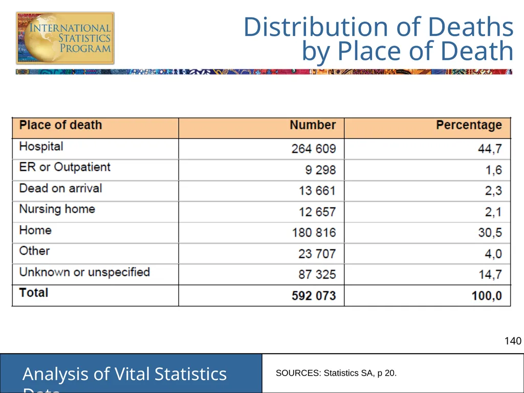 Analysis of Vital Statistics Data These materials - slide 140 of 159