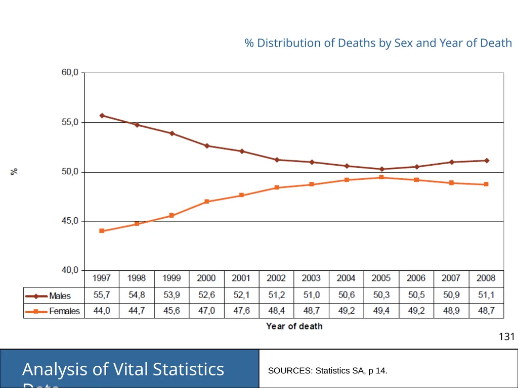 Analysis of Vital Statistics Data These materials - slide 131 of 159