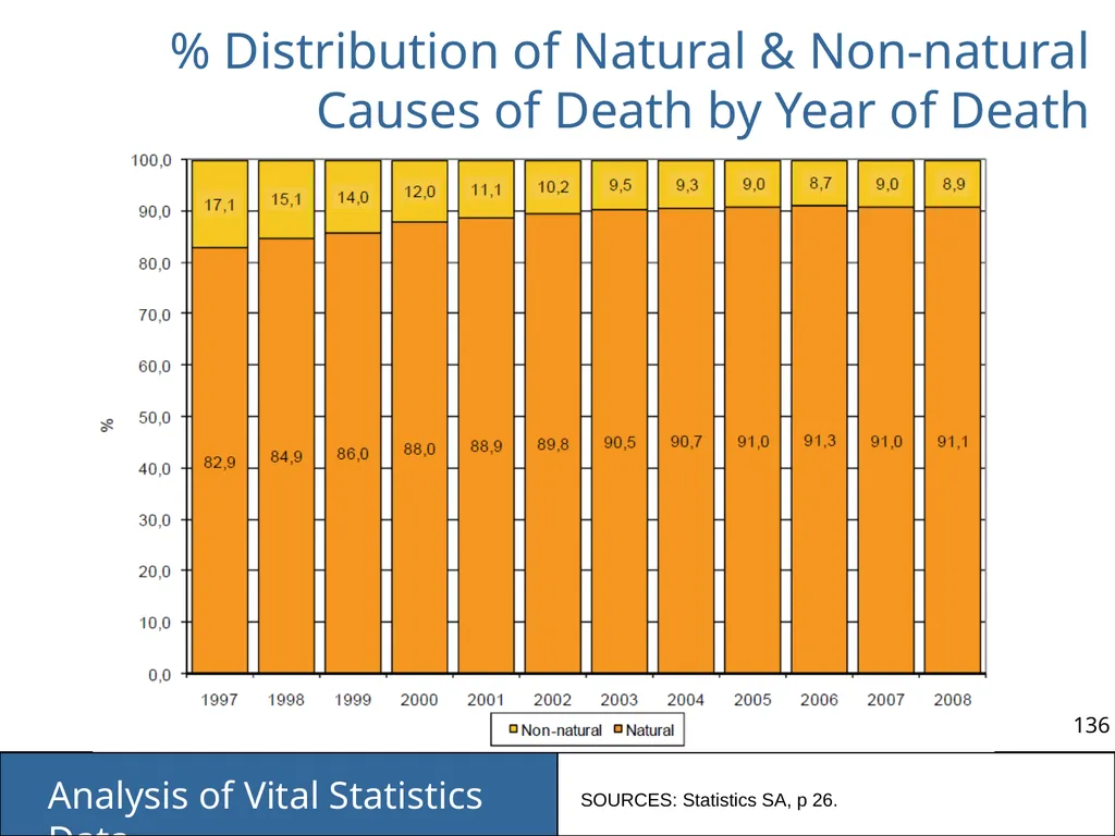 Analysis of Vital Statistics Data These materials - slide 136 of 159