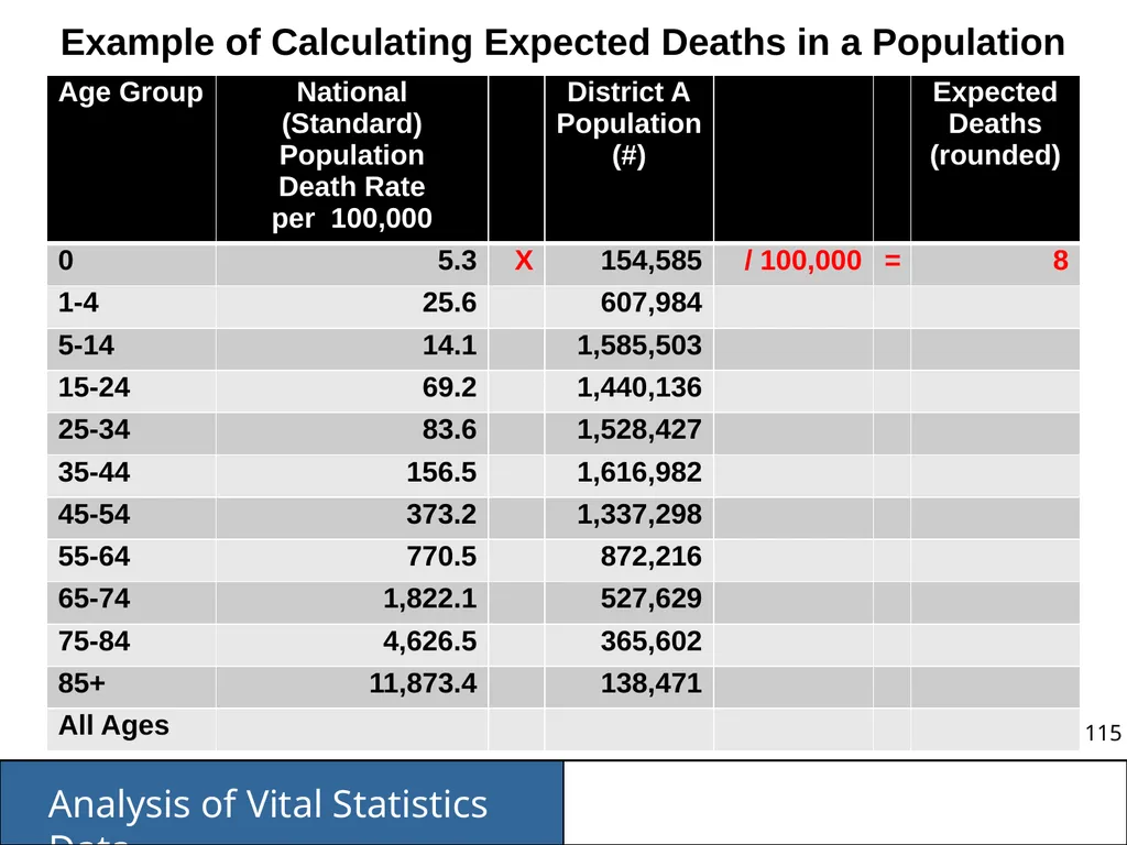 Analysis of Vital Statistics Data These materials - slide 115 of 159