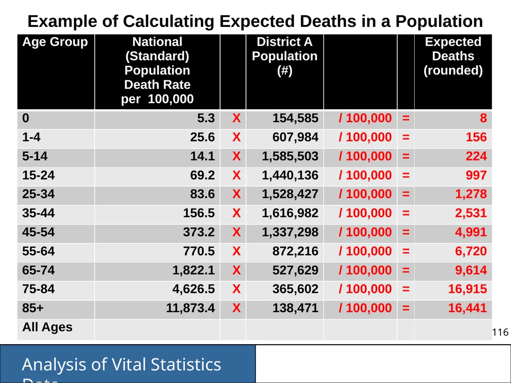 Analysis of Vital Statistics Data These materials - slide 116 of 159