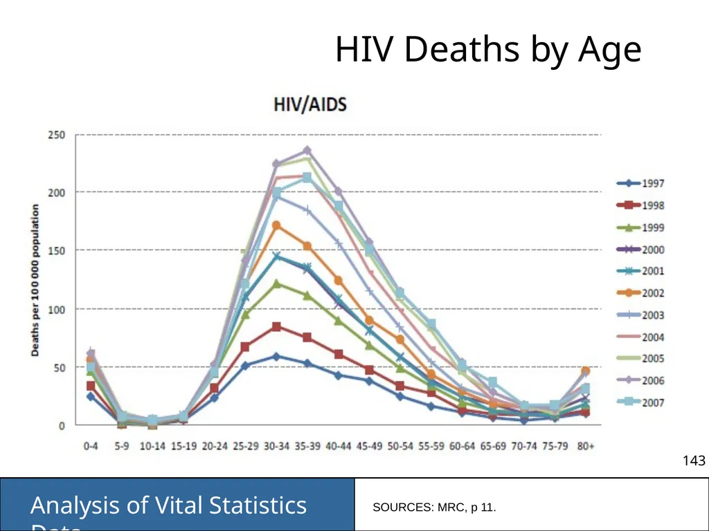 Analysis of Vital Statistics Data These materials - slide 143 of 159