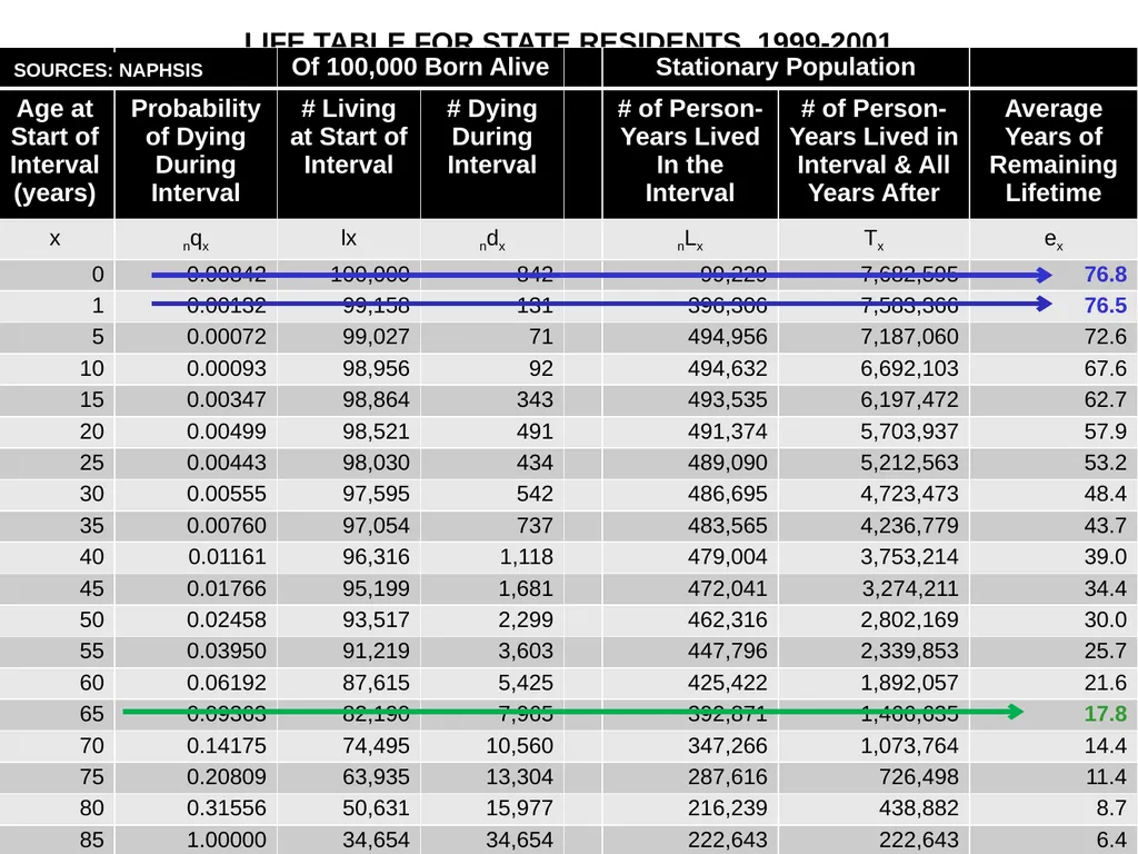 Analysis of Vital Statistics Data These materials - slide 87 of 159