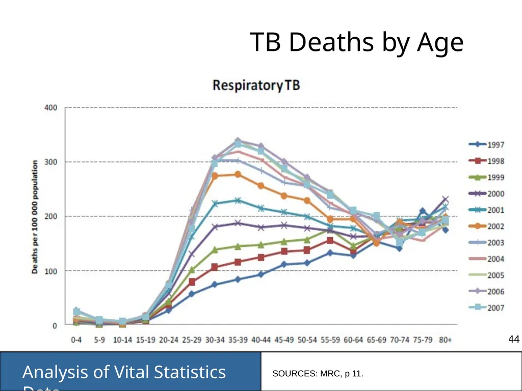 Analysis of Vital Statistics Data These materials - slide 144 of 159