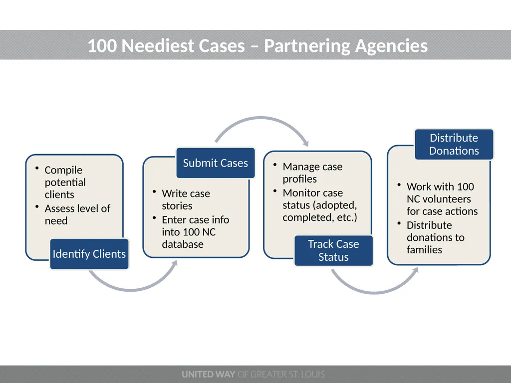 100 NEEDIEST CASES 2022 PROGRAM YEAR Welcome - slide 5 of 20