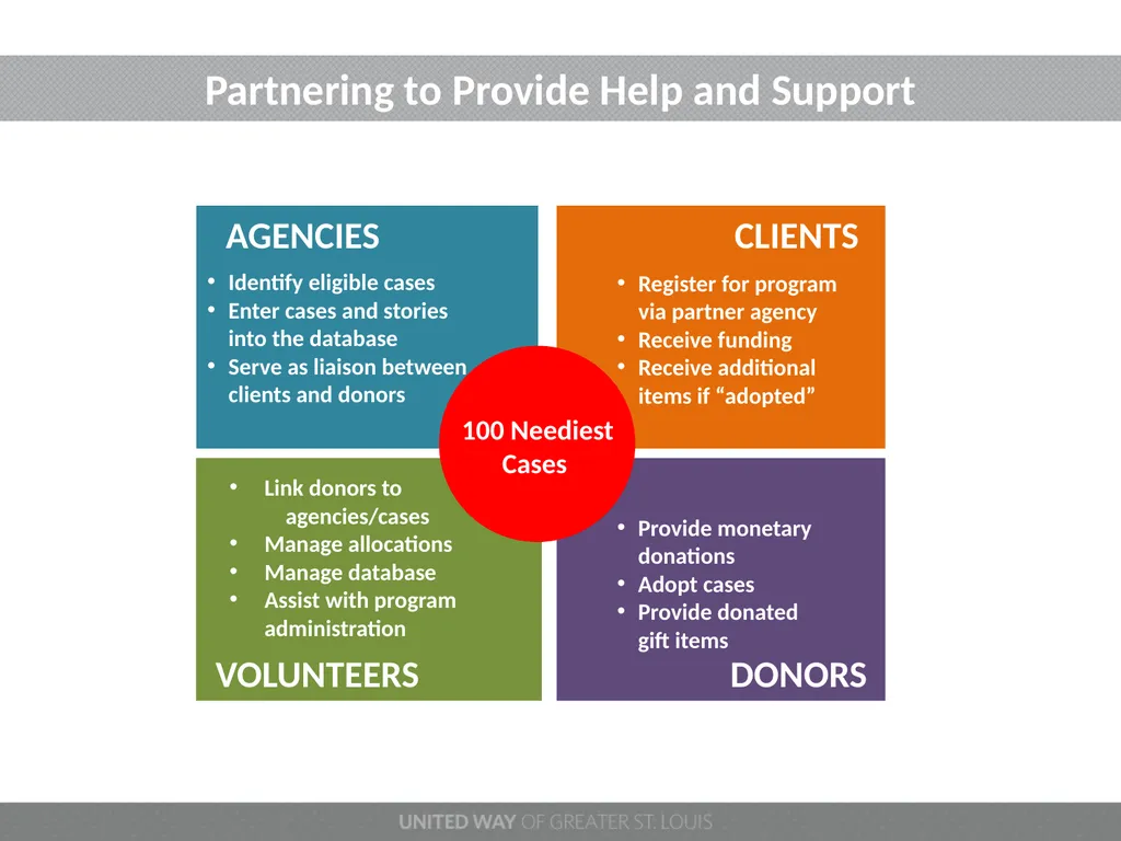 100 NEEDIEST CASES 2022 PROGRAM YEAR Welcome - slide 4 of 20