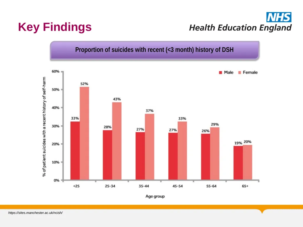 MRCPsych General Adult Module Self Harm and - slide 18 of 45