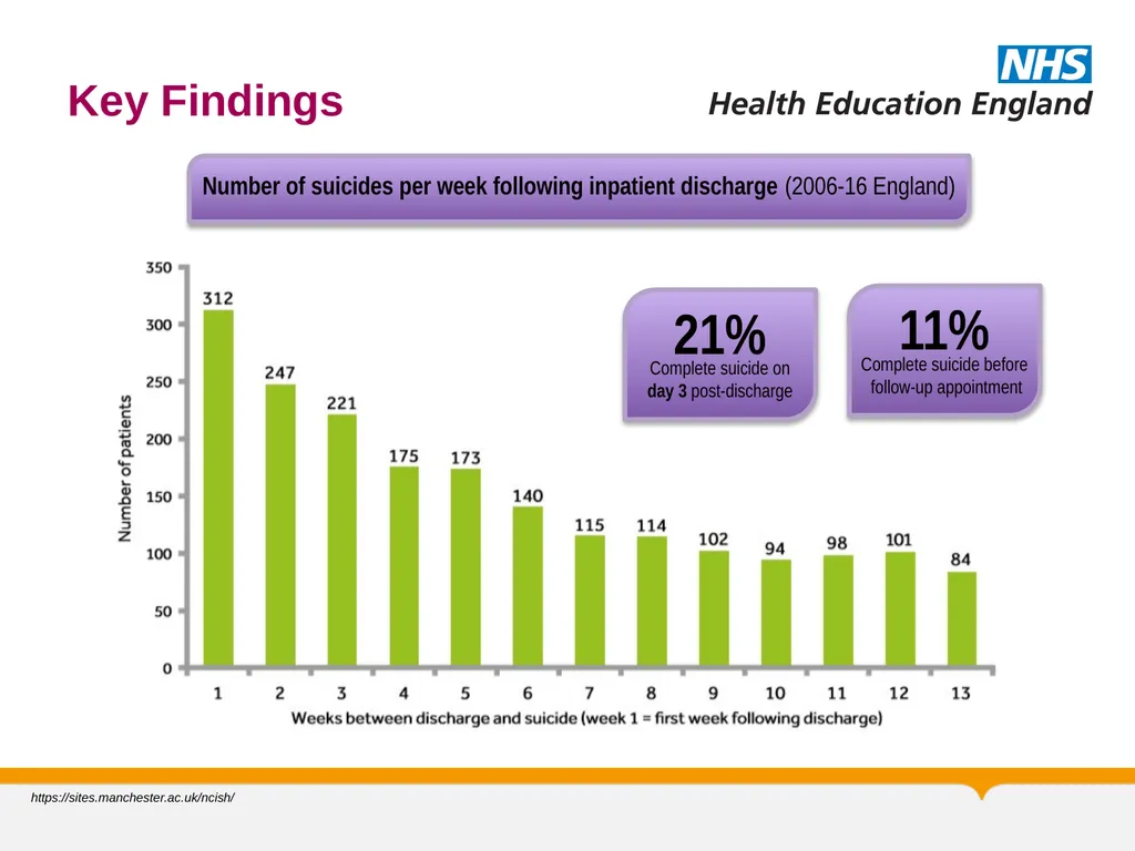 MRCPsych General Adult Module Self Harm and - slide 19 of 45