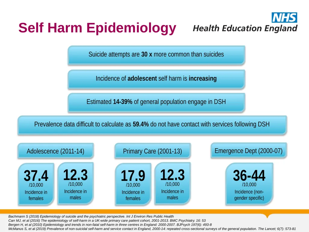 MRCPsych General Adult Module Self Harm and - slide 23 of 45