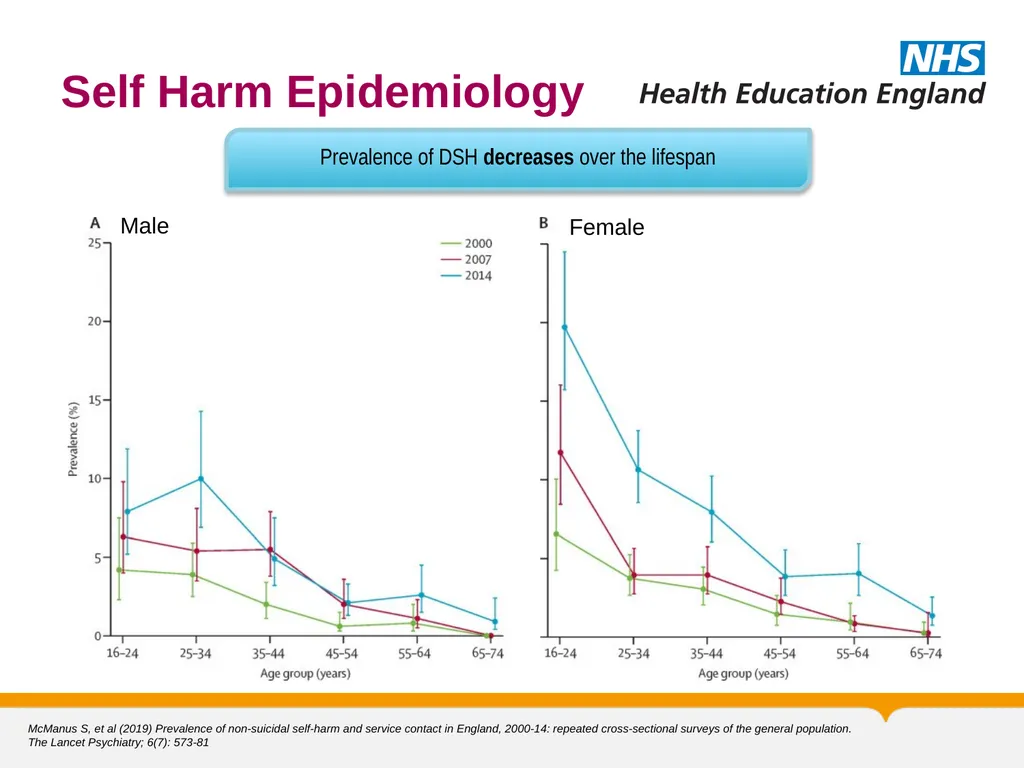 MRCPsych General Adult Module Self Harm and - slide 24 of 45