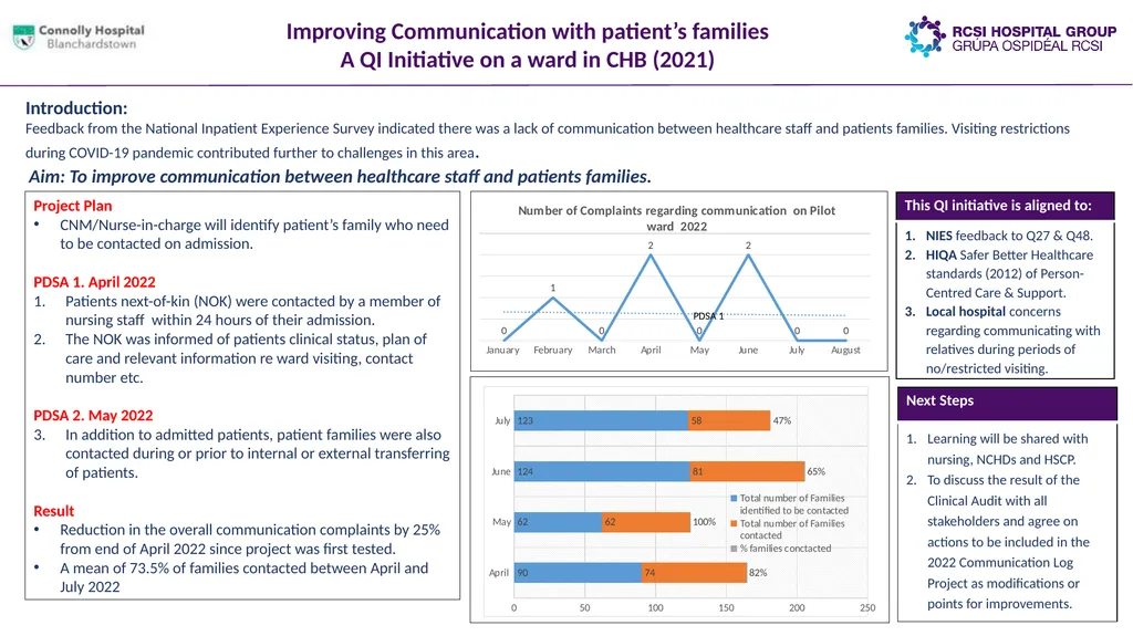 Quality Improvement Initiatives across the RCSI - slide 13 of 21