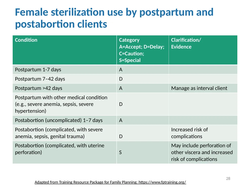 Contraceptive methods - Part 4 Raqibat Idris, - slide 28 of 113