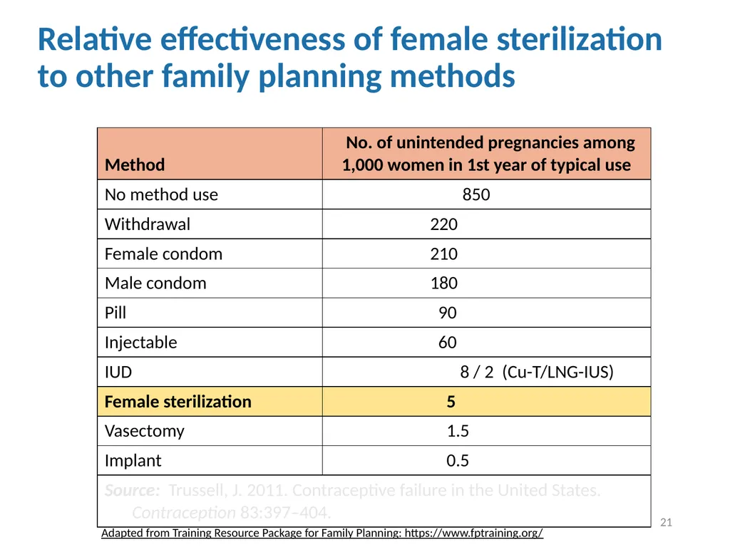 Contraceptive methods - Part 4 Raqibat Idris, - slide 21 of 113