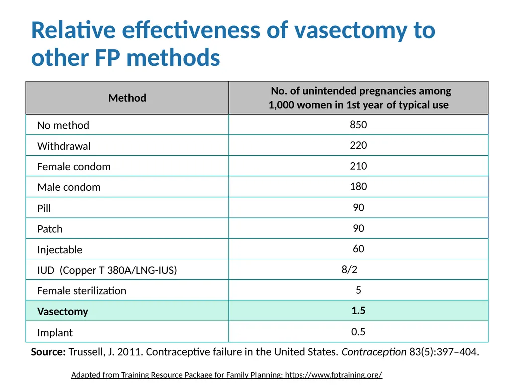 Contraceptive methods - Part 4 Raqibat Idris, - slide 7 of 113