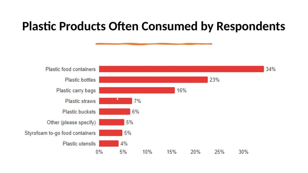 Consumer Plastic Consumption and Recycling in - slide 11 of 48