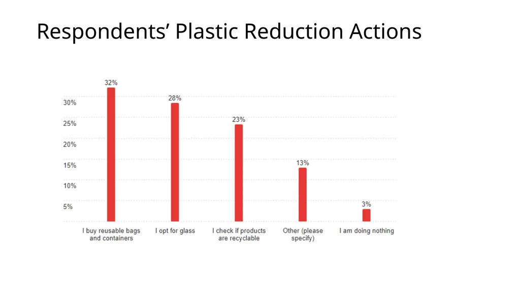 Consumer Plastic Consumption and Recycling in - slide 16 of 48