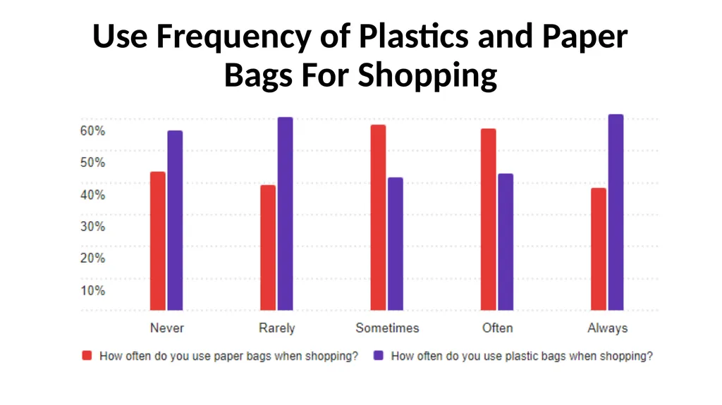 Consumer Plastic Consumption and Recycling in - slide 13 of 48