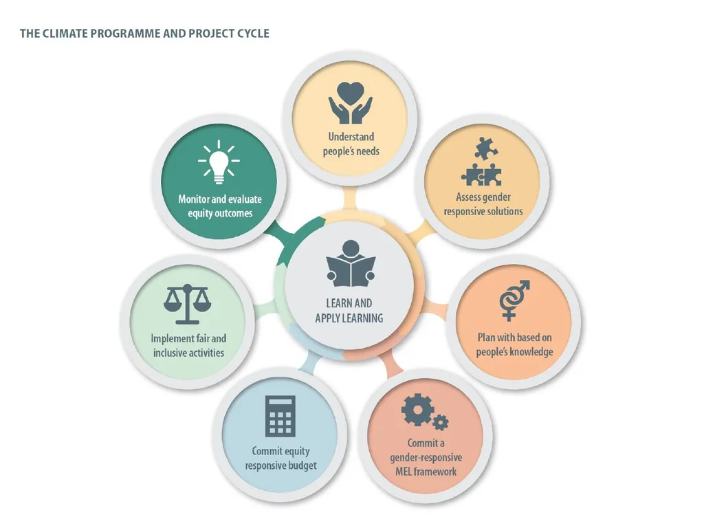 Gender and social inclusion: Taking practical - slide 15 of 23