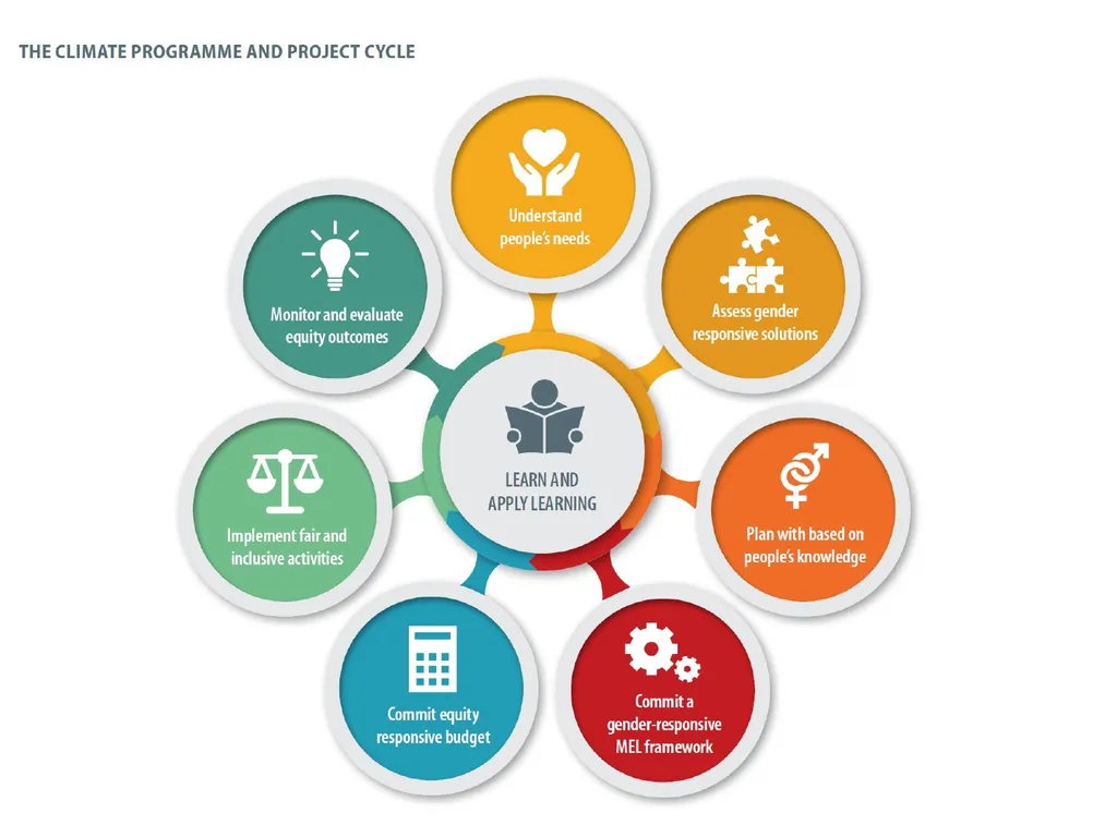 Gender and social inclusion: Taking practical - slide 22 of 23