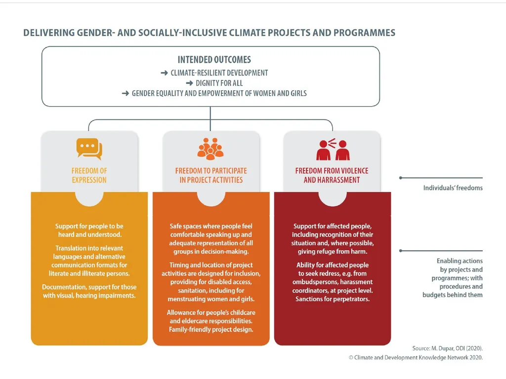 Gender and social inclusion: Taking practical - slide 6 of 23