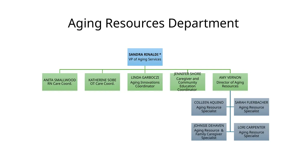 Organizational Chart with Names Updated 7/15/2025 - slide 4 of 9