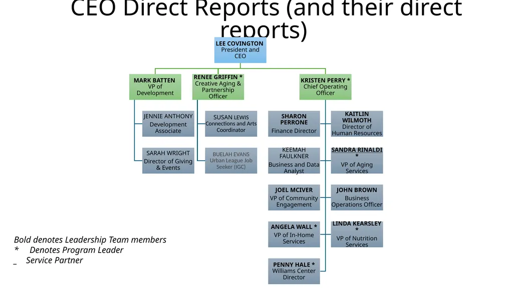 Organizational Chart with Names Updated 7/15/2025 - slide 2 of 9