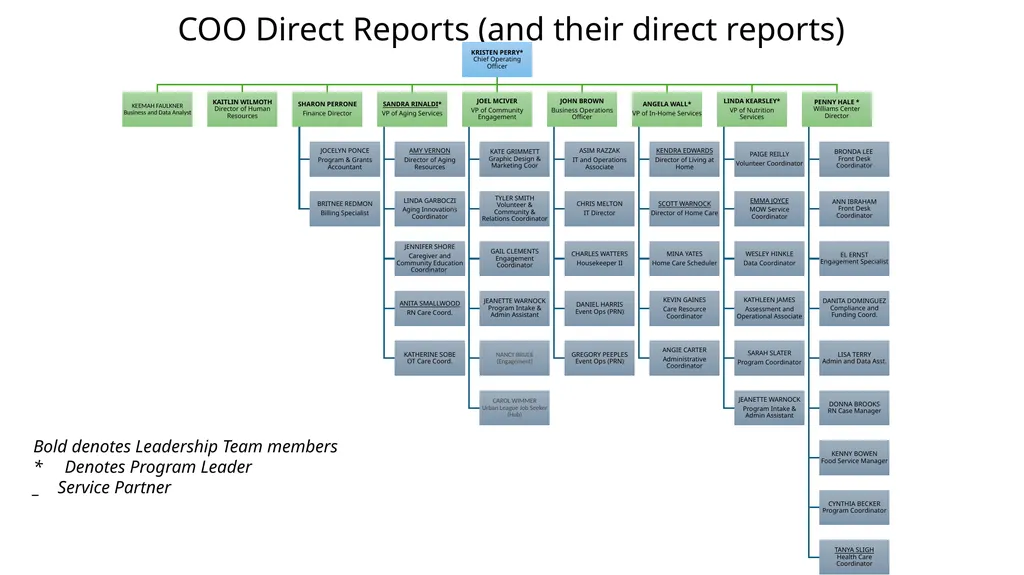Organizational Chart with Names Updated 7/15/2025 - slide 3 of 9