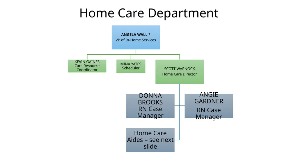 Organizational Chart with Names Updated 7/15/2025 - slide 6 of 9