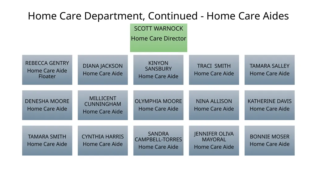Organizational Chart with Names Updated 7/15/2025 - slide 7 of 9