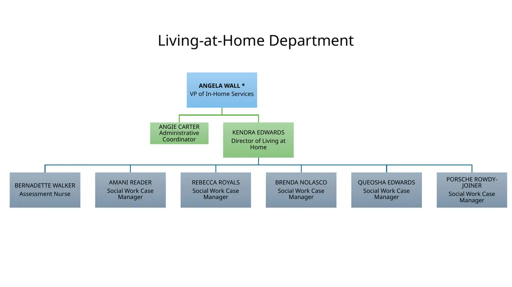 Organizational Chart with Names Updated 7/15/2025 - slide 5 of 9