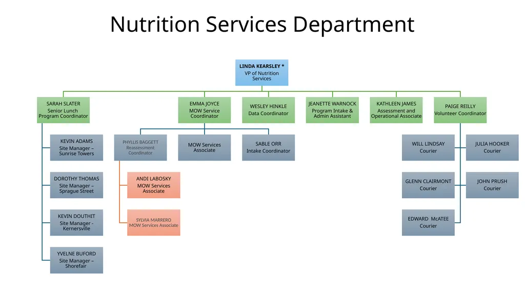 Organizational Chart with Names Updated 7/15/2025 - slide 8 of 9