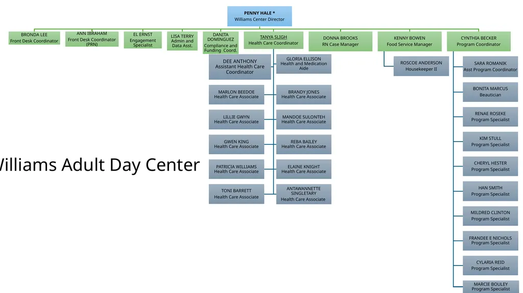 Organizational Chart with Names Updated 7/15/2025 - slide 9 of 9