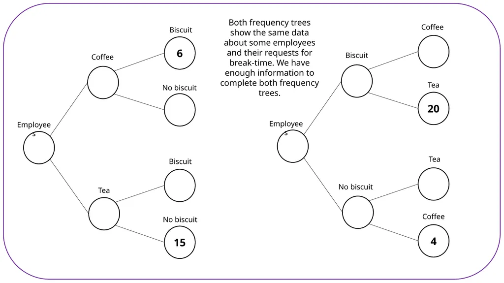 6 No biscuit Both frequency trees show the same