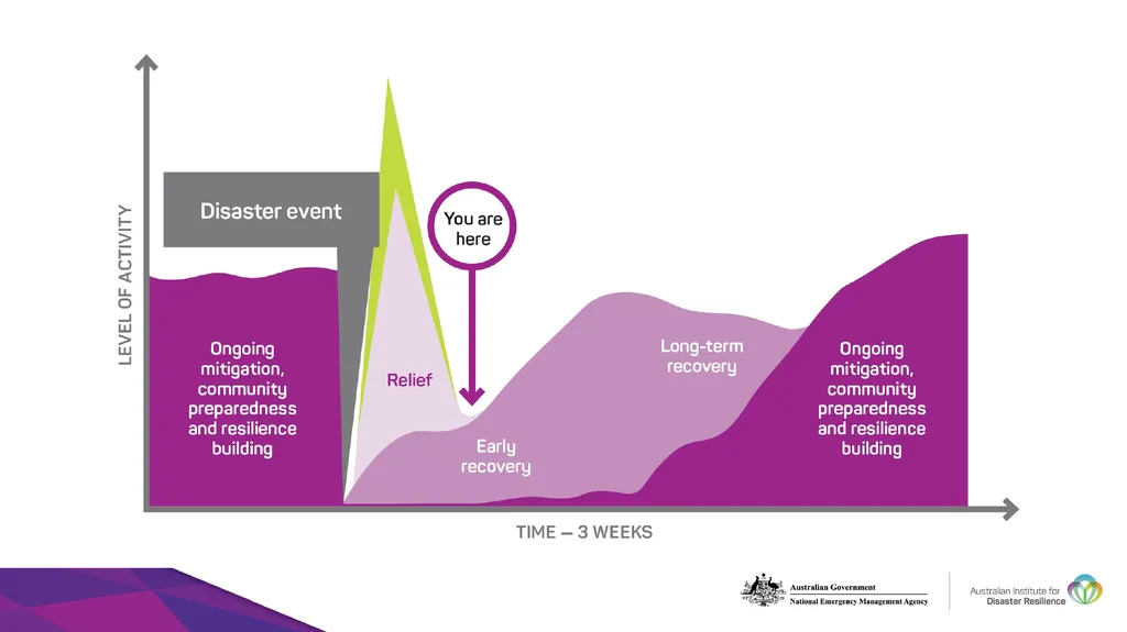 Recovery Considerations 3 weeks – 3 months 3 Weeks - slide 2 of 20