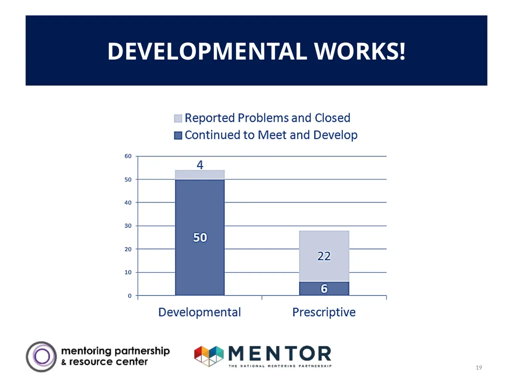 YOUR DISTRICT NAME Part 1: Success Mentors Model - slide 19 of 42