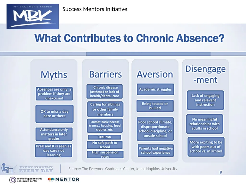 YOUR DISTRICT NAME Part 1: Success Mentors Model - slide 7 of 42