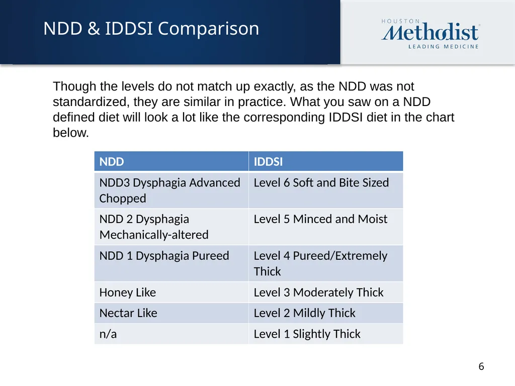 IDDSI Dysphagia Diet Change Tonya Moore, MPH, RD, - slide 6 of 10
