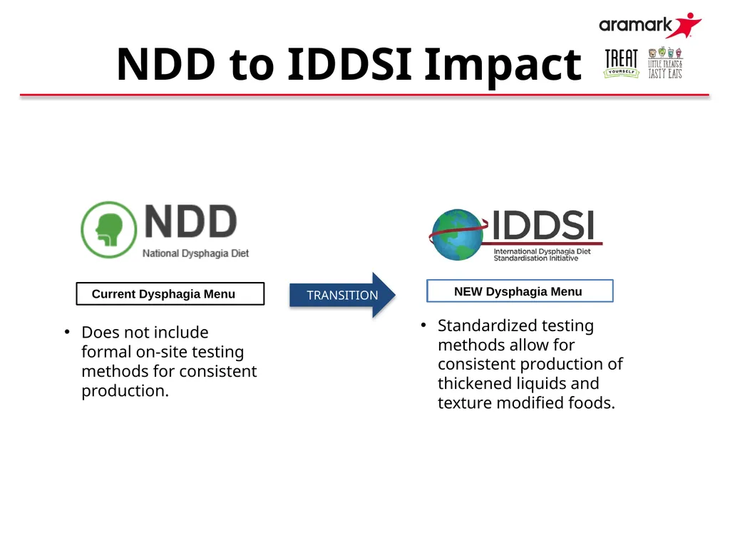 IDDSI Dysphagia Diet Change Tonya Moore, MPH, RD, - slide 3 of 10